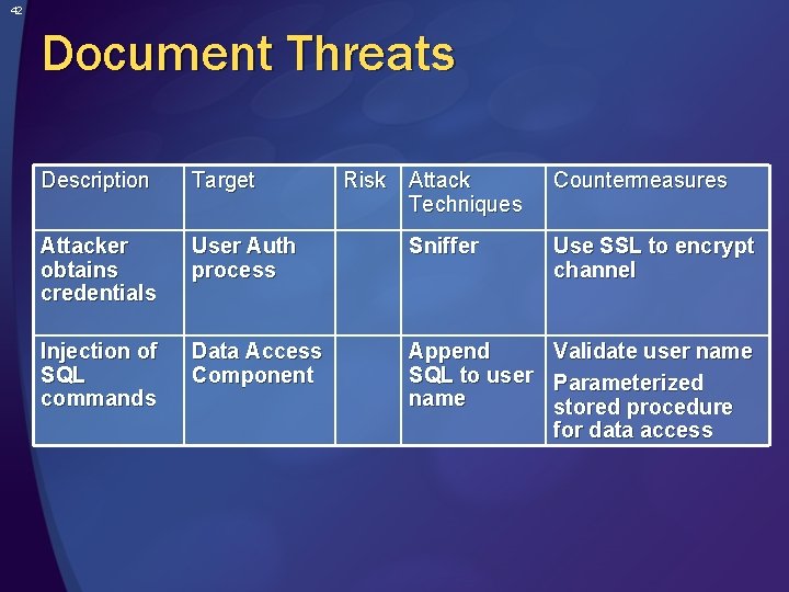 42 Document Threats Description Target Attacker obtains credentials Injection of SQL commands Risk Attack