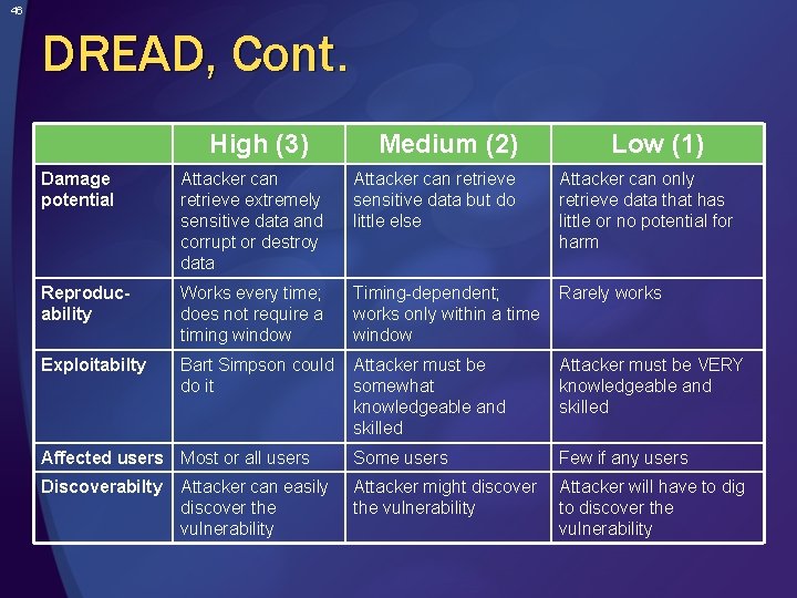 46 DREAD, Cont. High (3) Medium (2) Low (1) Damage potential Attacker can retrieve