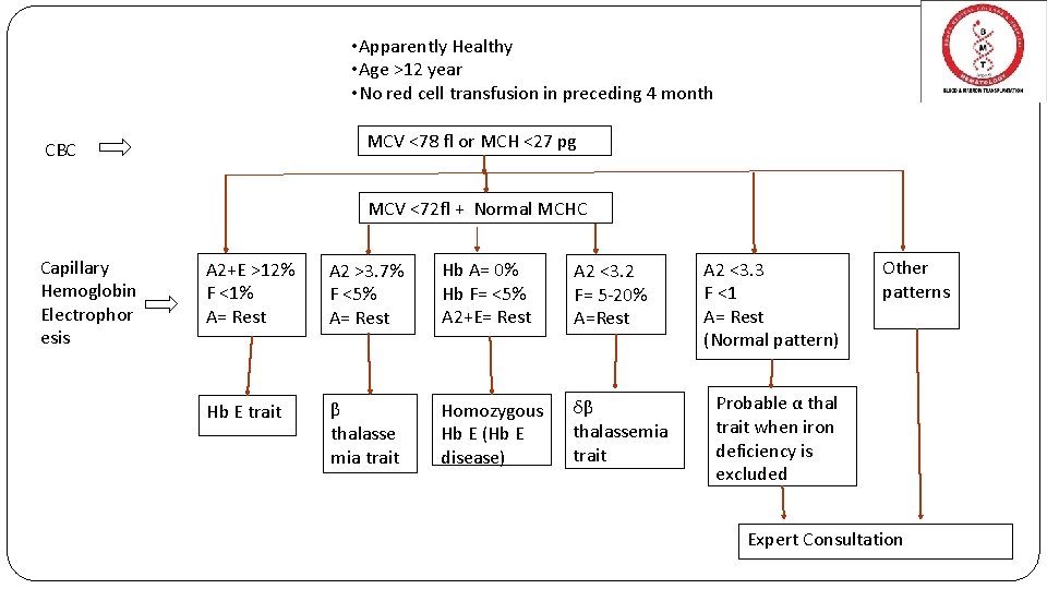  • Apparently Healthy • Age >12 year • No red cell transfusion in