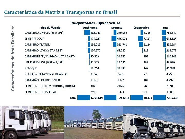Características da frota Brasileira Característica da Matriz e Transportes no Brasil Fonte: CNT, ANTT