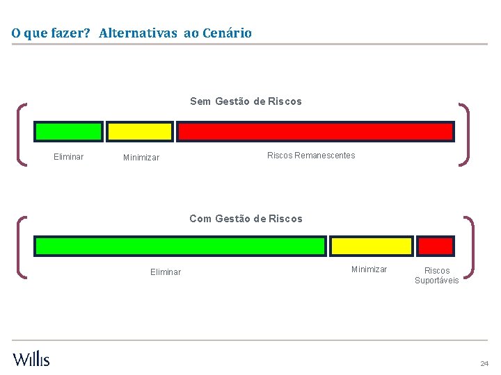 O que fazer? Alternativas ao Cenário Sem Gestão de Riscos Eliminar Minimizar Riscos Remanescentes