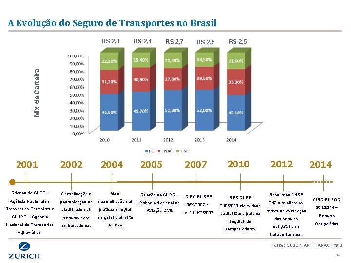 A Evolução do Seguro de Transportes no Brasil RS 2, 4 RS 2, 7