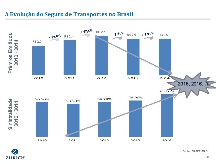 Prêmios Emitidos 2010 - 2014 A Evolução do Seguro de Transportes no Brasil +