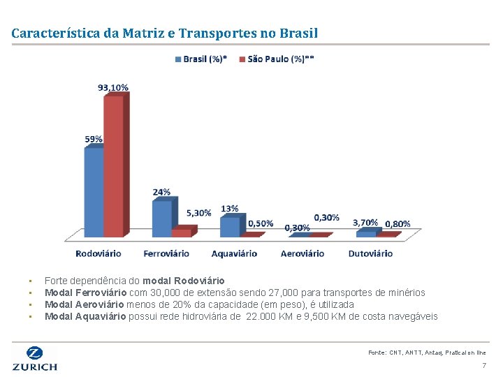 Característica da Matriz e Transportes no Brasil • • Forte dependência do modal Rodoviário