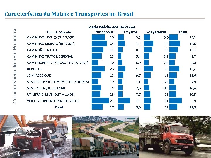Características da frota Brasileira Característica da Matriz e Transportes no Brasil Fonte: CNT, ANTT,