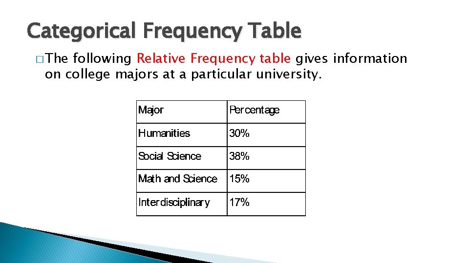 Categorical Frequency Table � The following Relative Frequency table gives information on college majors Categorical Frequency Table � The following Relative Frequency table gives information on college majors