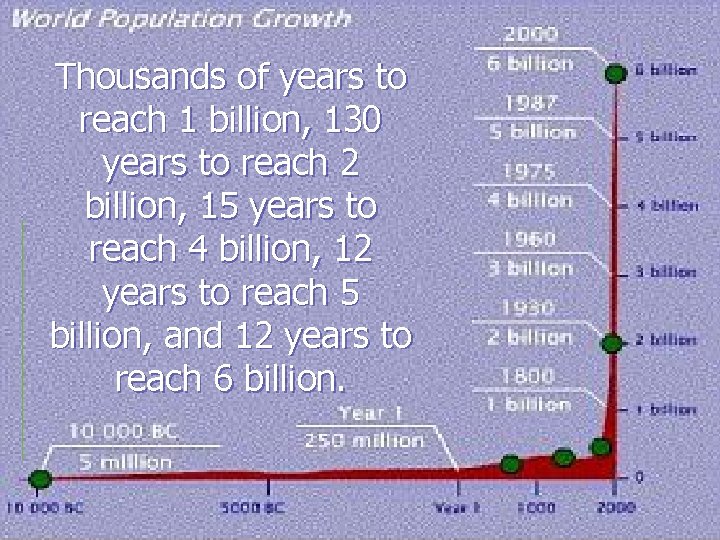 Thousands of years to reach 1 billion, 130 years to reach 2 billion, 15