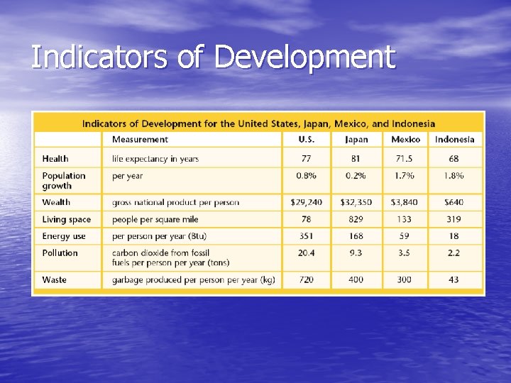 Indicators of Development 