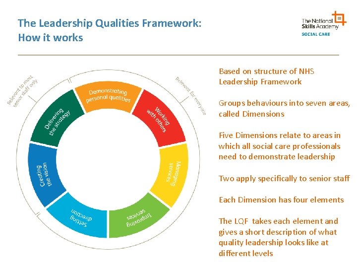 The Leadership Qualities Framework: How it works Based on structure of NHS Leadership Framework