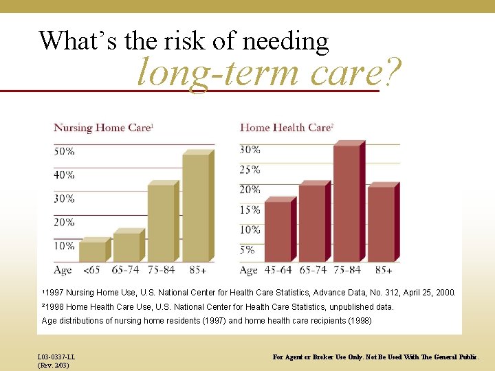 What’s the risk of needing long-term care? 11997 Nursing Home Use, U. S. National