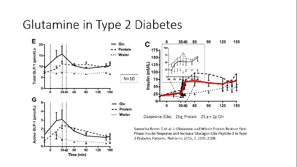 Glutamine in Type 2 Diabetes 