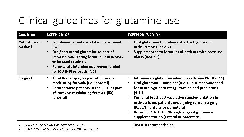 Clinical guidelines for glutamine use Condition ASPEN 2016 1 Critical care – medical •