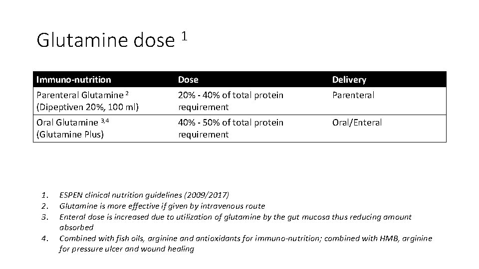 Glutamine dose 1 Immuno-nutrition Dose Delivery Parenteral Glutamine 2 (Dipeptiven 20%, 100 ml) 20%