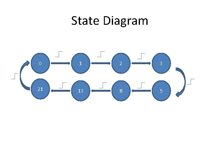 State Diagram 0 1 2 3 21 13 8 5 