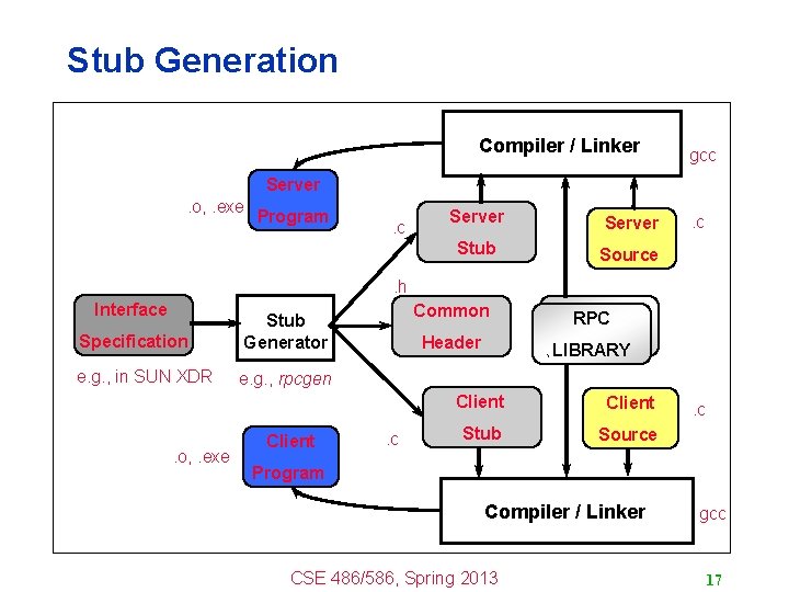 Stub Generation Compiler / Linker gcc Server. o, . exe Program . c Server