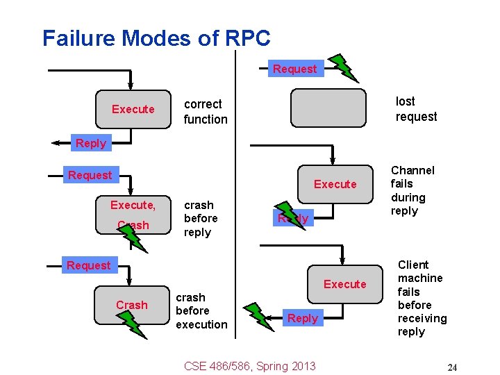 Failure Modes of RPC Request Execute lost request correct function Reply Request Execute, Crash