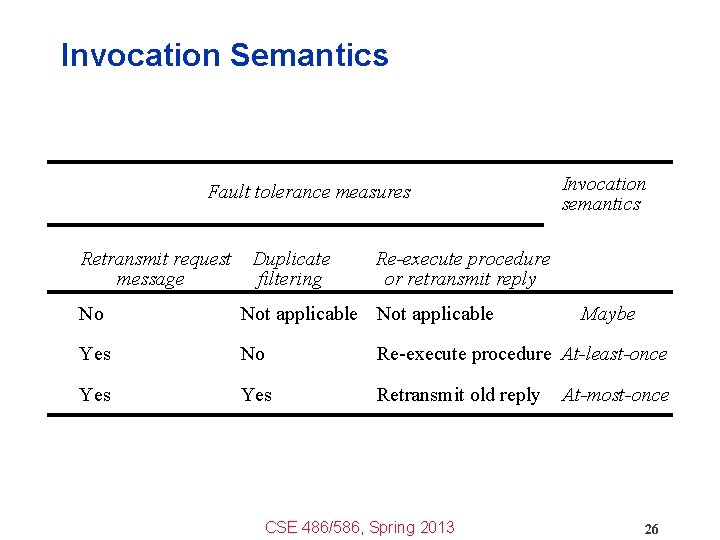 Invocation Semantics Fault tolerance measures Retransmit request Duplicate message filtering Invocation semantics Re-execute procedure