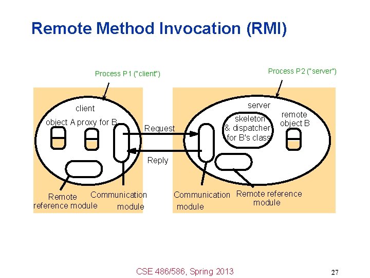 Remote Method Invocation (RMI) Process P 2 (“server”) Process P 1 (“client”) server client