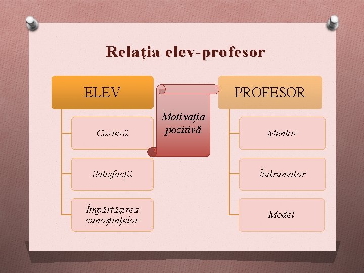 Relația elev-profesor ELEV Carieră PROFESOR Motivația pozitivă Mentor Satisfacții Îndrumător Împărtășirea cunoștințelor Model 