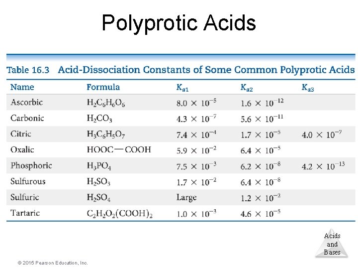 Polyprotic Acids and Bases © 2015 Pearson Education, Inc. 