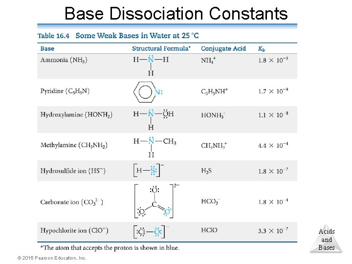 Base Dissociation Constants Acids and Bases © 2015 Pearson Education, Inc. 
