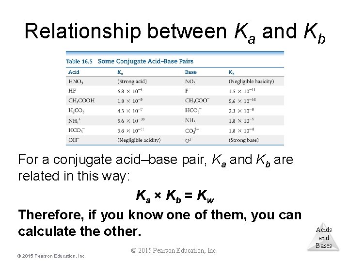 Relationship between Ka and Kb For a conjugate acid–base pair, Ka and Kb are
