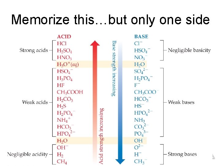 Memorize this…but only one side Acids and Bases © 2015 Pearson Education, Inc. 