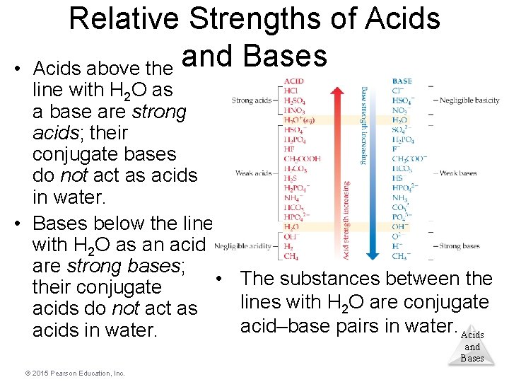  • Relative Strengths of Acids above the and Bases line with H 2