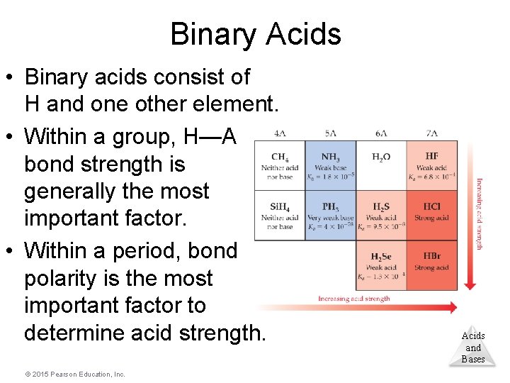 Binary Acids • Binary acids consist of H and one other element. • Within