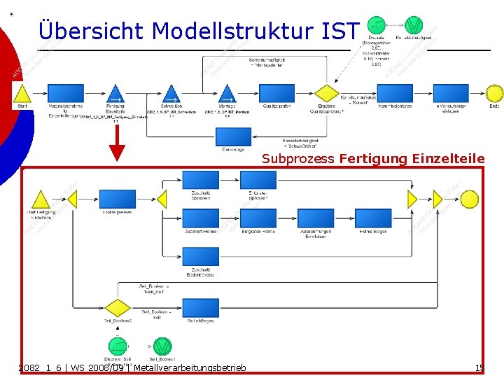 Übersicht Modellstruktur IST Subprozess Fertigung Einzelteile 2082_1_6 | WS 2008/09 | Metallverarbeitungsbetrieb 15 