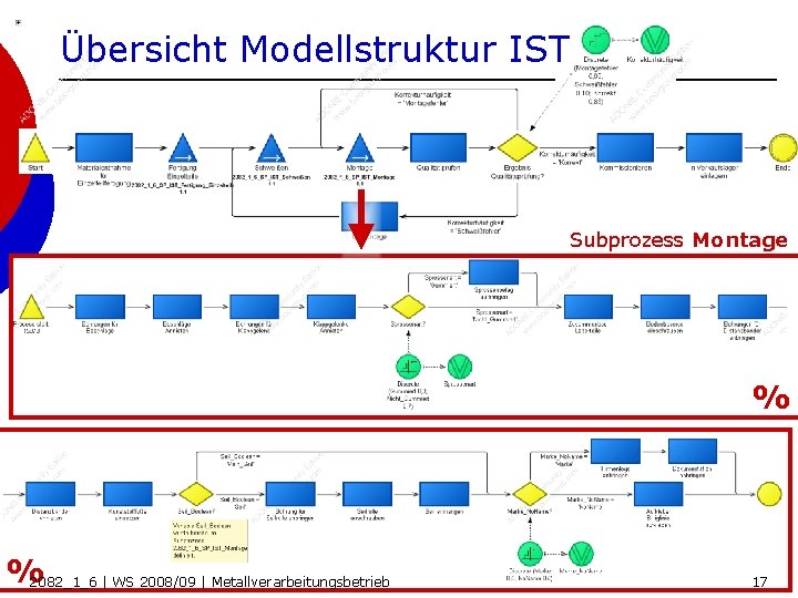Übersicht Modellstruktur IST Subprozess Montage % % 2082_1_6 | WS 2008/09 | Metallverarbeitungsbetrieb 17