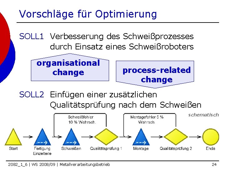 Vorschläge für Optimierung SOLL 1 Verbesserung des Schweißprozesses durch Einsatz eines Schweißroboters organisational change