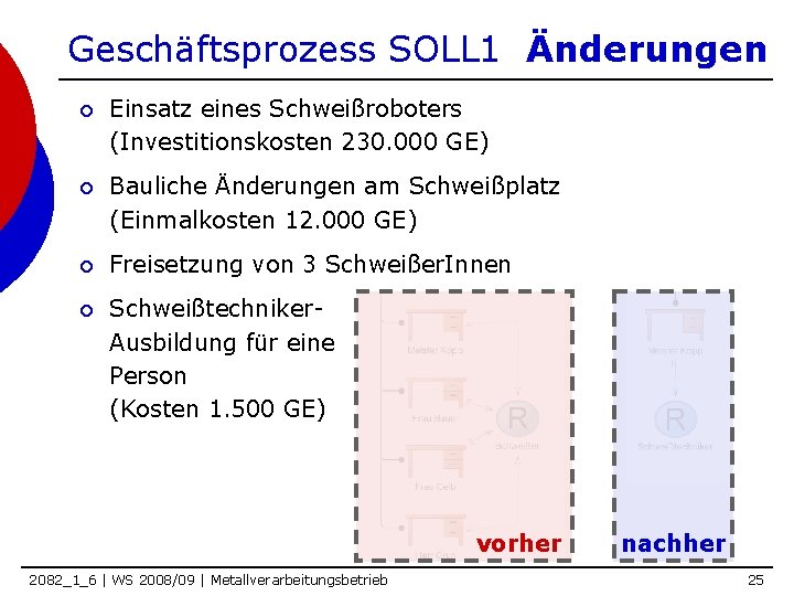 Geschäftsprozess SOLL 1 Änderungen ¡ Einsatz eines Schweißroboters (Investitionskosten 230. 000 GE) ¡ Bauliche