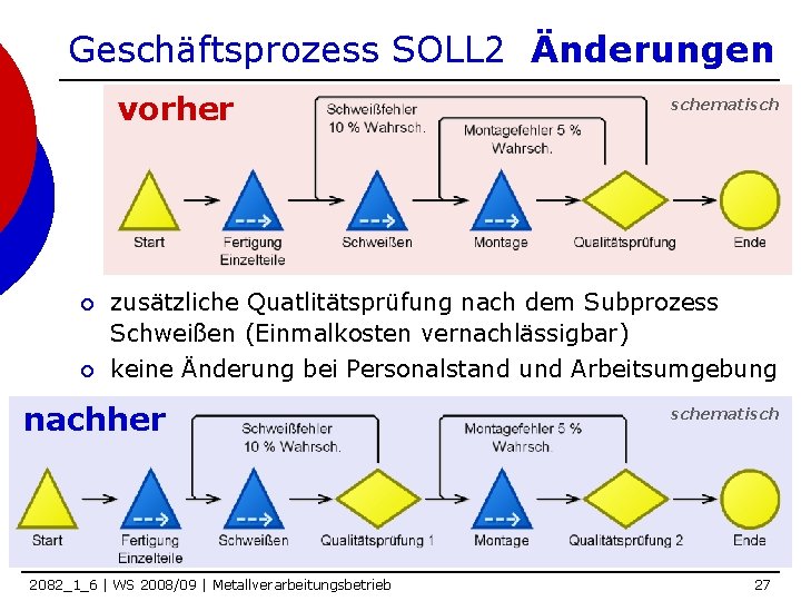 Geschäftsprozess SOLL 2 Änderungen vorher ¡ ¡ schematisch zusätzliche Quatlitätsprüfung nach dem Subprozess Schweißen