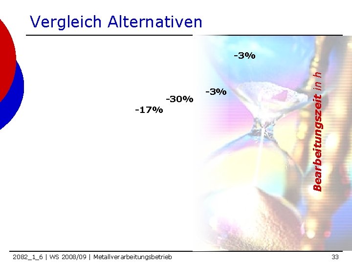 Vergleich Alternativen -17% -30% 2082_1_6 | WS 2008/09 | Metallverarbeitungsbetrieb -3% Bearbeitungszeit in h