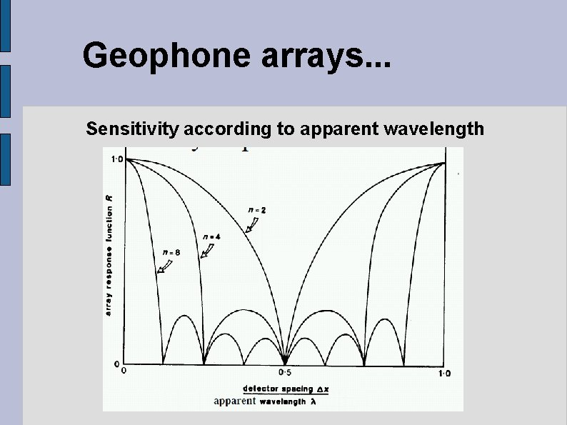 Geophone arrays. . . Sensitivity according to apparent wavelength 