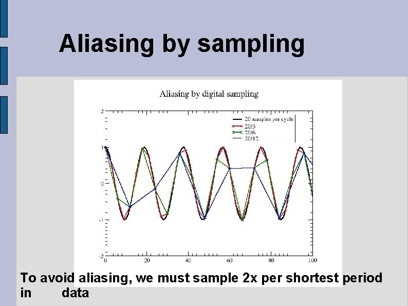 Aliasing by sampling To avoid aliasing, we must sample 2 x per shortest period