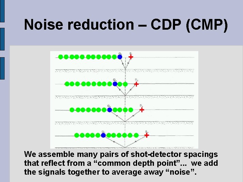Noise reduction – CDP (CMP) We assemble many pairs of shot-detector spacings that reflect
