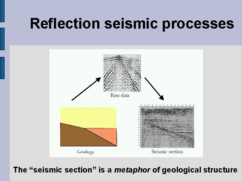 Reflection seismic processes The “seismic section” is a metaphor of geological structure 