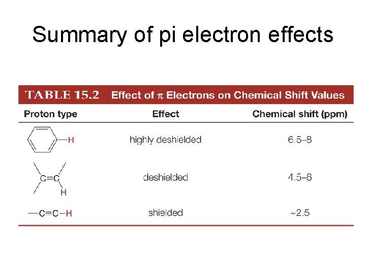 Summary of pi electron effects 