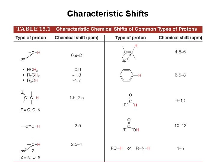 Characteristic Shifts 