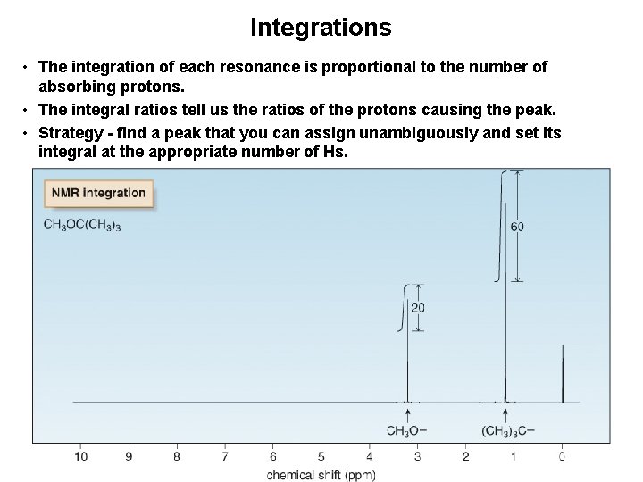 Integrations • The integration of each resonance is proportional to the number of absorbing