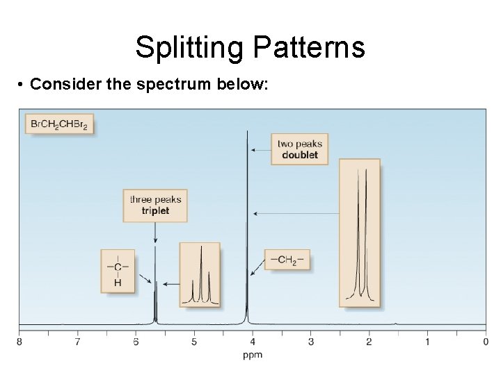 Splitting Patterns • Consider the spectrum below: 