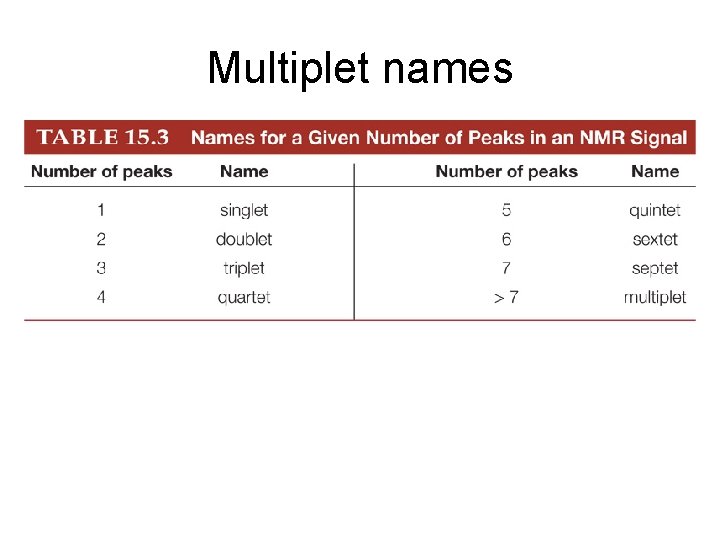 Multiplet names 