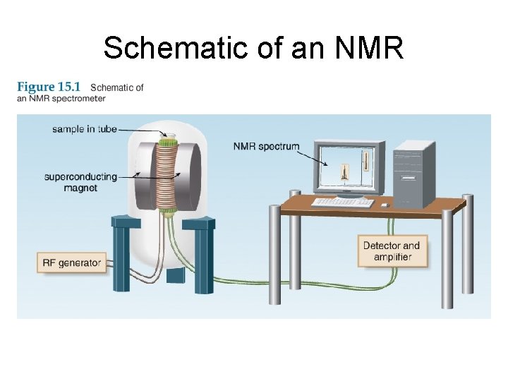 Schematic of an NMR 