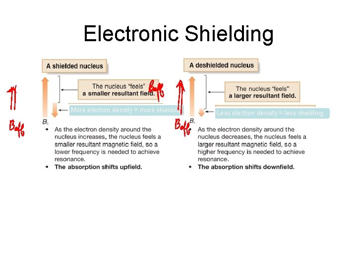 Electronic Shielding More electron density = more shielding Less electron density = less shielding