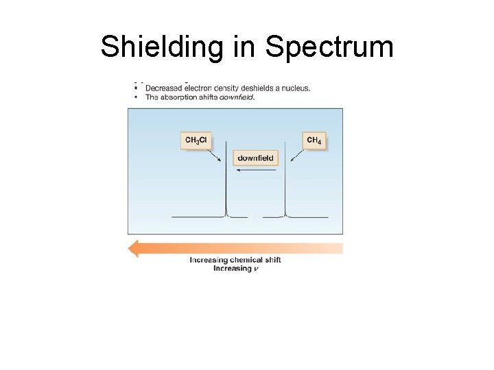 Shielding in Spectrum 