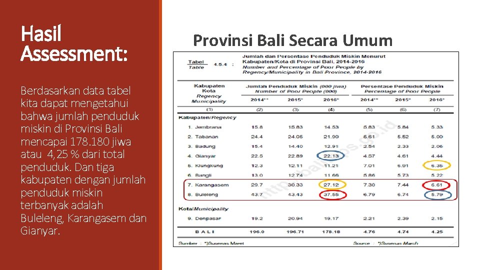 Hasil Assessment: Berdasarkan data tabel kita dapat mengetahui bahwa jumlah penduduk miskin di Provinsi