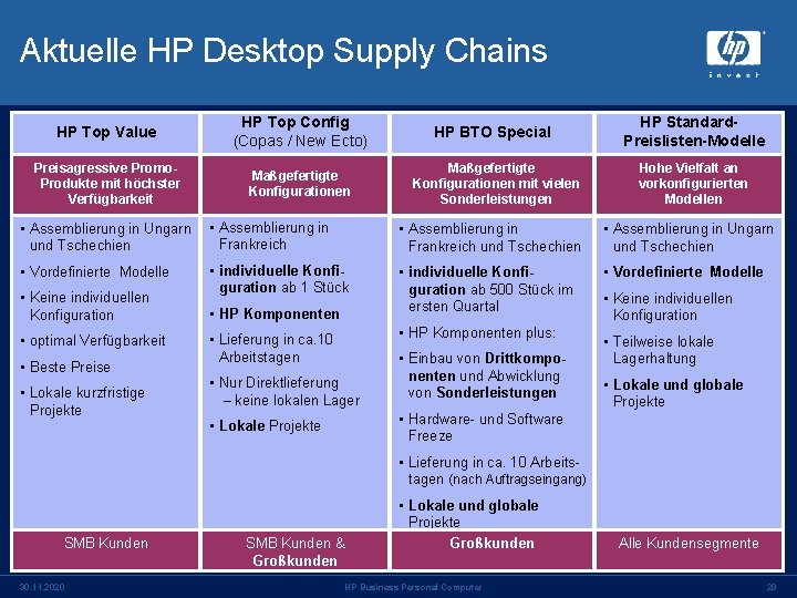 Aktuelle HP Desktop Supply Chains HP Top Value HP Top Config (Copas / New