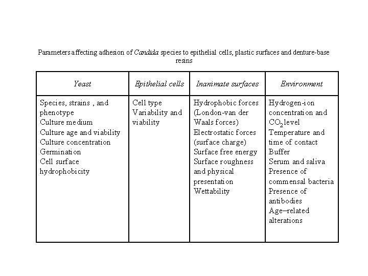 Parameters affecting adhesion of Candida species to epithelial cells, plastic surfaces and denture-base resins